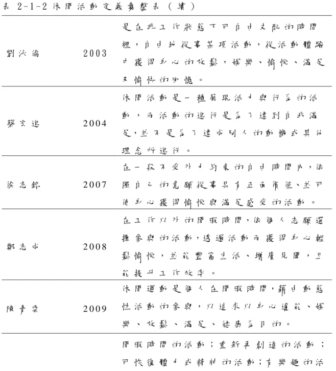 表 2 - 1 - 2 休 閒 活 動 定 義 彙 整 表 （ 續 ）   劉 泳 倫   2 0 0 3   是 在 非 工 作 狀 態 下 可 自 由 支 配 的 時 間 裡 ， 自 由 地 從 事 某 項 活 動 ， 從 活 動 體 驗 中 獲 得 身 心 的 放 鬆 ， 娛 樂 、 愉 悅 、 滿 足 及 愉 快 的 回 憶 。   蔡 宏 進   2 0 0 4   休 閒 活 動 是 一 種 展 現 活 力 與 行 為 的 活動 ， 而 活 動 的 進 行 是 為 了 達 到 自 我 滿 足，並