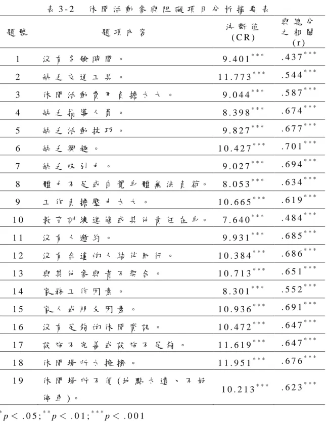 表 3 - 2     休 閒 活 動 參 與 阻 礙 項 目 分 析 摘 要 表   題 號   題 項 內 容   決 斷 值   ( C R )   與 總 分之 相 關 ( r )   1   沒 有 多 餘 時 間 。   9 