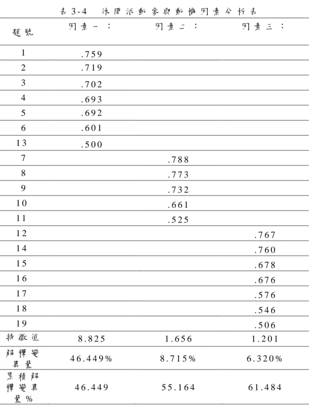 表 3 - 4     休 閒 活 動 參 與 動 機 因 素 分 析 表   題 號   因 素 一 ：   因 素 二 ：   因 素 三 ：   1   . 7 5 9   2   