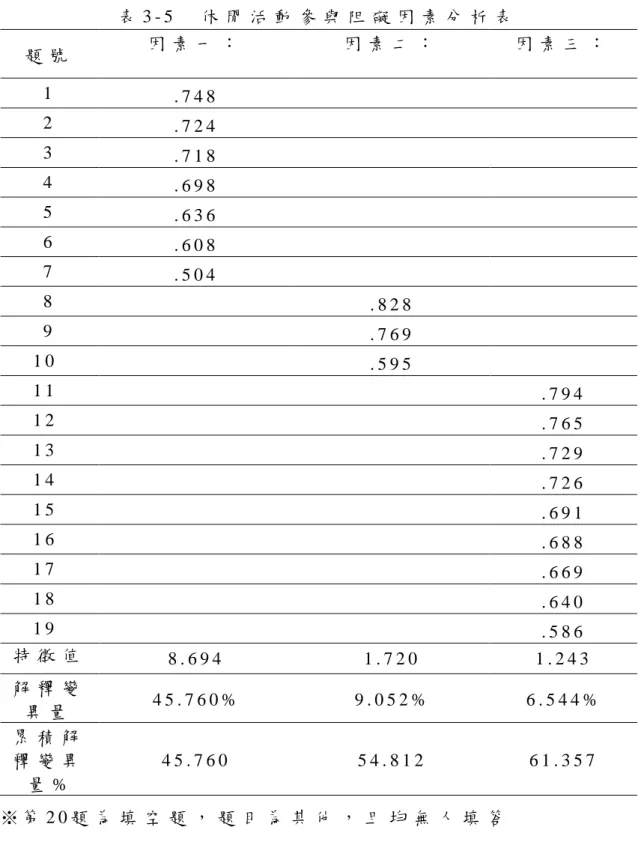 表 3 - 5     休 閒 活 動 參 與 阻 礙 因 素 分 析 表   題 號   因 素 一 ：   因 素 二 ：   因 素 三 ：   1   . 7 4 8   2   