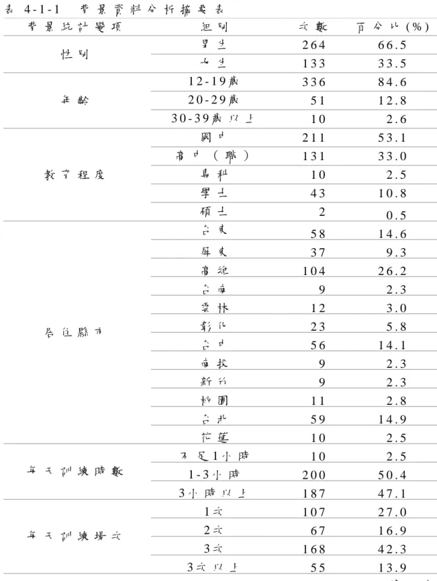 表 4 - 1 - 1     背 景 資 料 分 析 摘 要 表   背 景 統 計 變 項   組 別     次 數   百 分 比 ( % )   性 別   男 生   2 6 4   6 6 