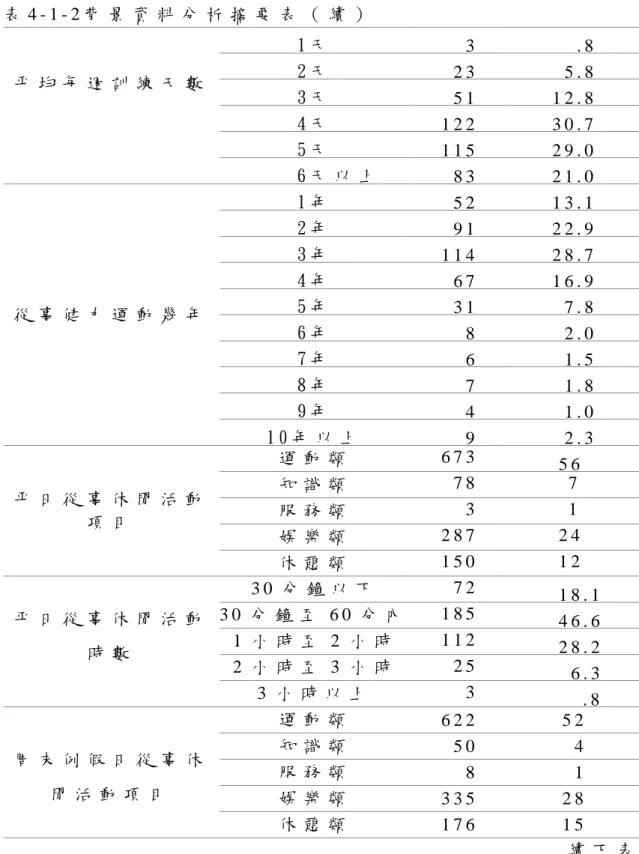 表 4 - 1 - 2 背 景 資 料 分 析 摘 要 表 （ 續 ）   平 均 每 週 訓 練 天 數   1 天       3       . 8  2 天    2 3    5 
