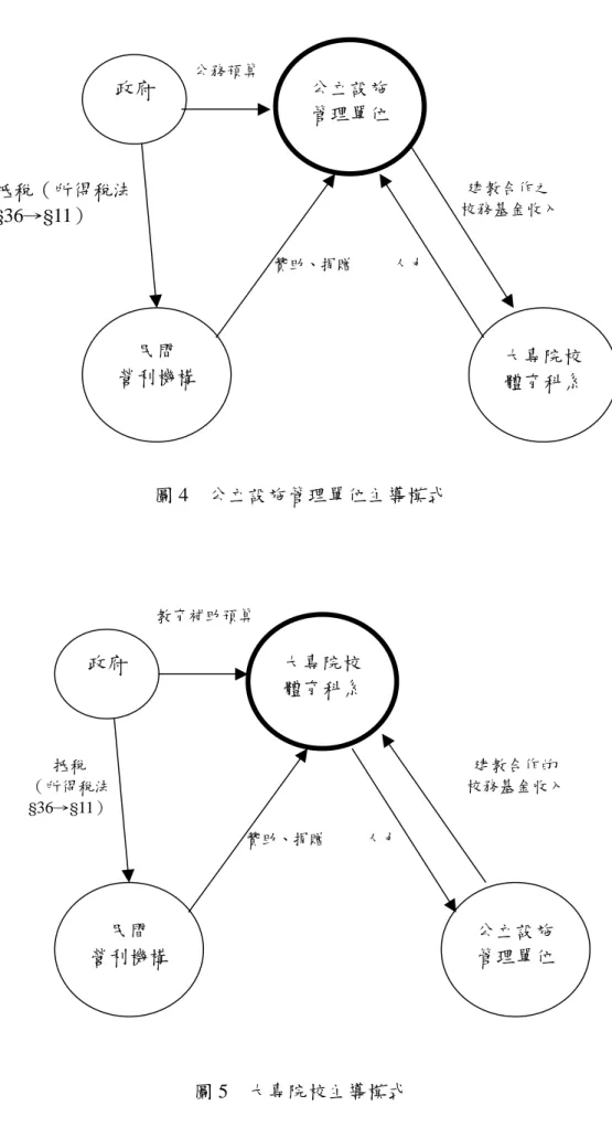 圖 4    公立設施管理單位主導模式  圖 5    大專院校主導模式 公立設施 管理單位 民間 營利機構  大專院校 體育科系 政府 贊助、捐贈人力 公務預算 建教合作之 校務基金收入 抵稅（所得稅法 §36→§11） 抵稅 （所得稅法 §36→§11） 大專院校 體育科系 民間 營利機構 公立設施 管理單位 政府 贊助、捐贈人力 建教合作的 校務基金收入 教育補助預算 