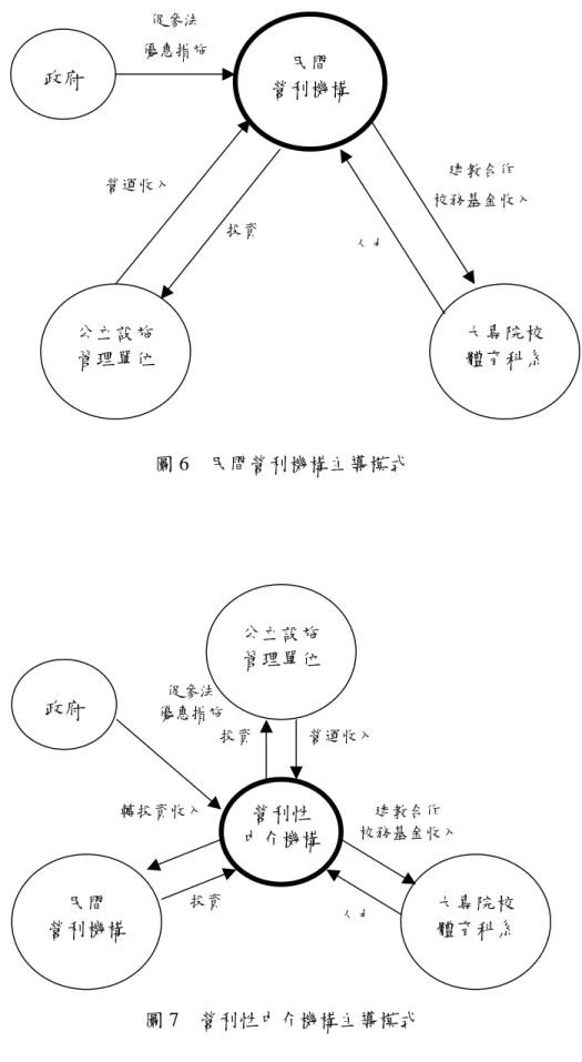 圖 6    民間營利機構主導模式  圖 7    營利性中介機構主導模式 民間 營利機構 公立設施管理單位  大專院校 體育科系 投資 人力 建教合作 校務基金收入 營運收入 政府 促參法 優惠措施 公立設施 管理單位 民間 營利機構 大專院校 體育科系 建教合作 校務基金收入 營利性 中介機構 投資 人力 轉投資收入 投資 營運收入 政府 優惠措施 促參法 