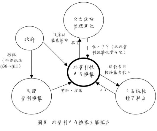 圖 8    非營利中介機構主導模式  伍、公立運動設施之功能與價值  公立運動設施的功能與價值相當廣泛而多樣，由於參與經營者各有其目的， 故衍生出複雜的社會價值面向。本研究透過現況調查、文獻探討與專家訪談，將 公立運動設施的功能與價值，整理為圖 9 的層狀結構。這也是本研究用以評估運 動設施經營模式所依循的準則。  圖 9 的最左行是公立運動設施在經營時的最終目標—達到最適經營模式；而 在此目標下，必須有「設施有效使用」 、 「 （大專院校）校務基金挹注」 、 「 （大專院 校體育科系）學生學以致用」與「