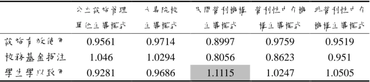 表 14  不同經營模式對第一層評估準則相對利益表（之二） 公立設施管理 單位主導模式  大專院校 主導模式  民間營利機構 主導模式  營利性中介機構主導模式  非營利性中介 機構主導模式  設施有效使用  0.9561  0.9714  0.8997  0.9759  0.9519  校務基金挹注  1.046  1.0294  0.8056  0.8623  0.951  學生學以致用  0.9281  0.9686  1.1115  1.0247  1.0505  表 15    不同經營模式對第一