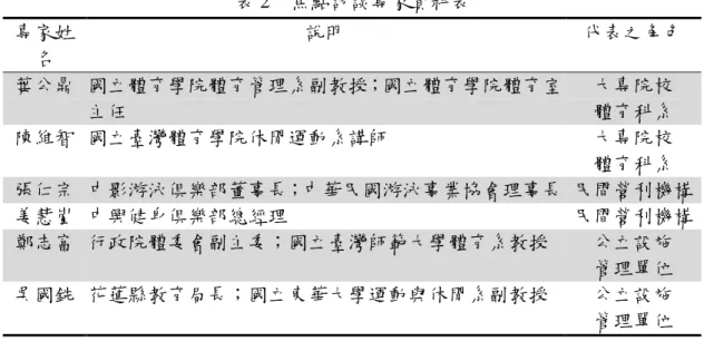表 2    焦點訪談專家資料表  專家姓 名  說明  代表之角色  葉公鼎  國立體育學院體育管理系副教授；國立體育學院體育室 主任  大專院校 體育科系  陳維智  國立臺灣體育學院休閒運動系講師  大專院校  體育科系  張仁宗  中影游泳俱樂部董事長；中華民國游泳事業協會理事長  民間營利機構  姜慧嵐  中興健身俱樂部總經理  民間營利機構  鄭志富  行政院體委會副主委；國立臺灣師範大學體育系教授  公立設施  管理單位  吳國銑  花蓮縣教育局長；國立東華大學運動與休閒系副教授  公立設施 