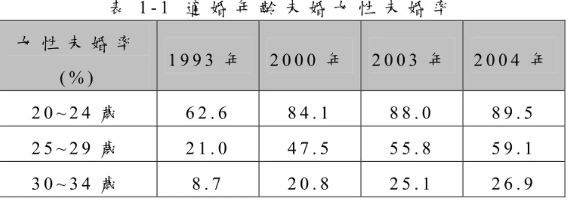 表 1 - 1   適 婚 年 齡 未 婚 女 性 未 婚 率   女 性 未 婚 率 ( % )   1 9 9 3 年 2 0 0 0 年 2 0 0 3 年   2 0 0 4 年 2 0 ~ 2 4 歲   6 2 