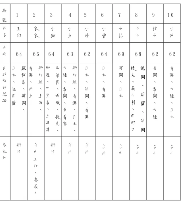 表 2 - 1 ： 研 究 參 與 者 資 料   二 、 資 料 的 蒐 集 方 式 本 研 究 欲 瞭 解 女 性 自 助 旅 行 者 的 「 旅 行 」 歷 程 對 其 所 產 生 的 意 涵 與 影 響 ， 以 及 這 種 影 響 對 於 婚 姻 態 度 的 關 連 性 ， 其編  號   1   2   3   4  5   6   7   8   9  1 0  化名玉兒家家小猴小魚小倩小碧子怡文文梅子小池年次6 4   6 6  6 4   6 3   6 2   6 4   6 9   6 