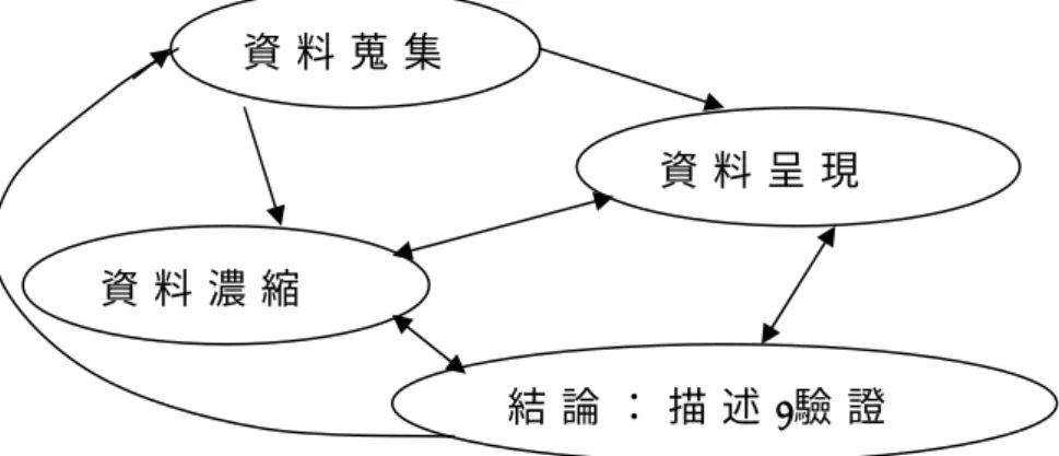 圖 2 - 2 ： 資 料 分 析 的 組 成 ： 互 動 的 模 式   資 料 來 源 ： H u b e r m a n ＆ M i l e s , 1 9 9 4   在 資 料 的 分 析 方 法 上，則 採 用「 解 釋 互 動 論 」 （i n t e r p r e t i v e   i n t e r a c t i o n i s m ）， 將 錄 音 的 訪 談 內 容 打 成 逐 字 稿 後 ， 將 受 訪 者 的 旅 遊 體 驗 透 過 研 究 者 的 解 構 、 理 解 ， 並