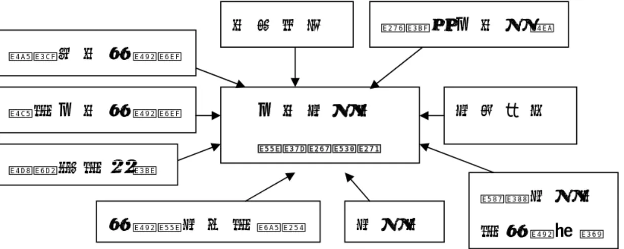 圖 2 - 3   理 論 框 架   二 、 研 究 流 程 本 研 究 先 經 由 筆 者 的 經 歷 體 驗 而 後 發 現 問 題 ， 並 經 由 理 論 探 討 相 關 支 持 的 論 述 ， 之 後 採 用 質 性 研 究 方 法 ， 尋 求 受 訪 者 深 度 訪 談 、 再 將 文 本 資 料 加 以 詮 釋 分 析 ， 並 隨 時 根 據 文 本 尋 求 理 論 支 持 與 修 訂 ， 圖 2 - 4 為 我 的 研 究 流 程 。  女 性 自 主 性  與 婚 姻 態 度  性 別 角