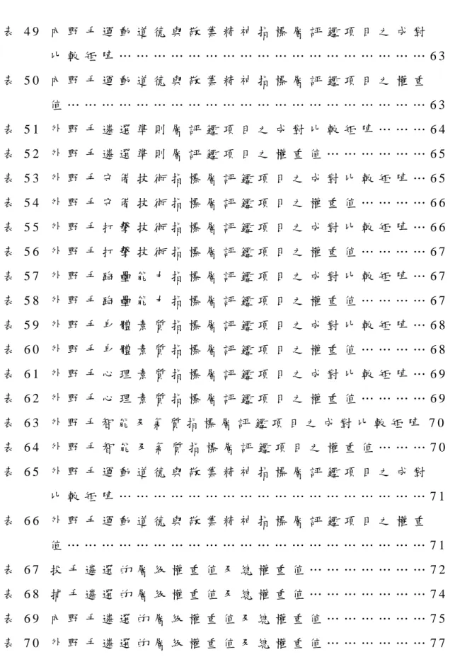 表 4 9   內 野 手 運 動 道 德 與 敬 業 精 神 指 標 層 評 鑑 項 目 之 成 對               比 較 矩 陣 … … … … … … … … … … … … … … … … … … 6 3   表 5 0   內 野 手 運 動 道 德 與 敬 業 精 神 指 標 層 評 鑑 項 目 之 權 重               值 … … … … … … … … … … … … … … … … … … … … … 6 3   表 5 1   外 野 手 遴 選 準 則 層 