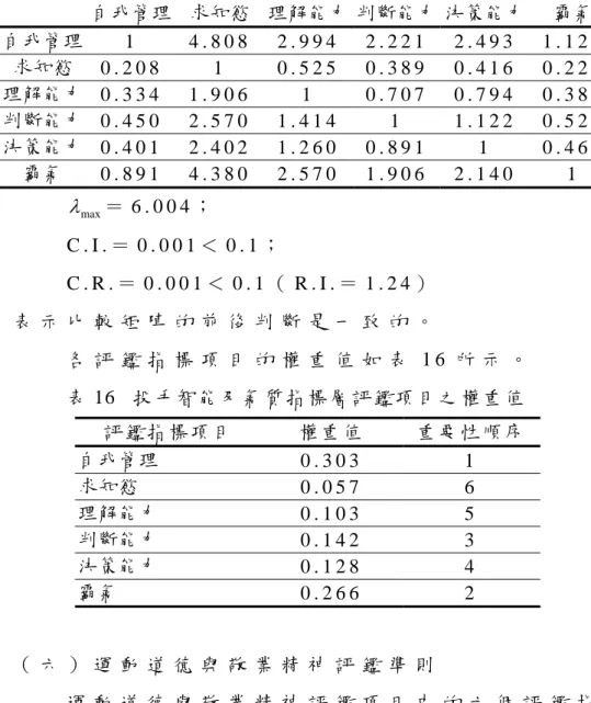 表 15  投 手 智 能 及 氣 質 指 標 層 評 鑑 項 目 之 成 對 比 較 矩 陣   自我管理  求知慾 理解能力 判斷能力 決策能力  霸氣  自我管理 1   4 