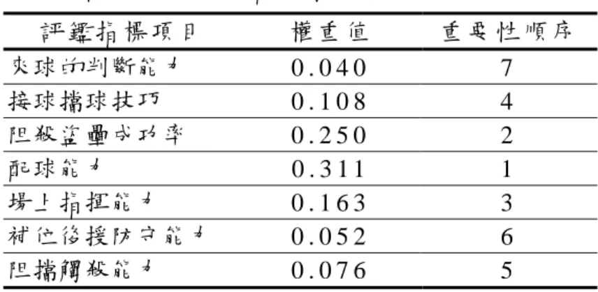 表 示 比 較 矩 陣 的 前 後 判 斷 是 一 致 的 。   各 評 鑑 指 標 項 目 的 權 重 值 如 表 2 2 所 示 。                   表 22  捕 手 守 備 技 術 指 標 層 評 鑑 項 目 之 權 重 值   評 鑑 指 標 項 目   權 重 值   重 要 性 順 序   來球的判斷能力  0 