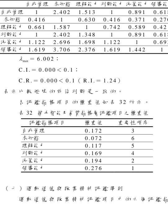 表 31  捕 手 智 能 及 氣 質 指 標 層 評 鑑 項 目 之 成 對 比 較 矩 陣   自我管理  求知慾 理解能力 判斷能力 決策能力  領導能力 自我管理 1   2 