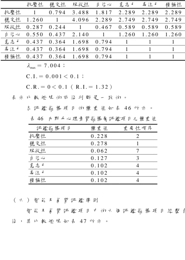 表 45  內 野 手 心 理 素 質 指 標 層 評 鑑 項 目 之 成 對 比 較 矩 陣   抗壓性  穩定性 服從性 自信心 意志力 專注力  積極性 抗壓性  1   0 