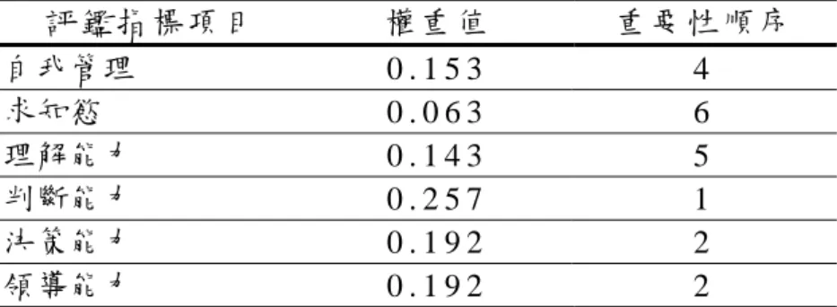 表 47  內 野 手 智 能 及 氣 質 指 標 層 評 鑑 項 目 之 成 對 比 較 矩 陣   自我管理  求知慾 理解能力 判斷能力 決策能力  領導能力 自我管理 1   2 