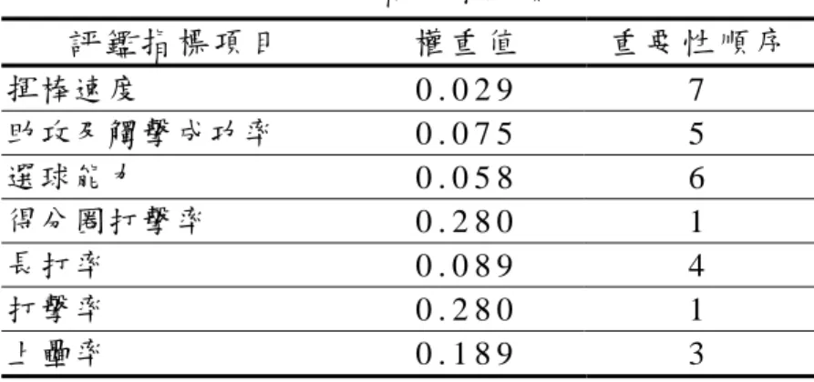 表 示 比 較 矩 陣 的 前 後 判 斷 是 一 致 的 。   各 評 鑑 指 標 項 目 的 權 重 值 如 表 5 6 所 示 。                   表 56  外 野 手 打 擊 技 術 指 標 層 評 鑑 項 目 之 權 重 值   評 鑑 指 標 項 目   權 重 值   重 要 性 順 序   揮棒速度  0 