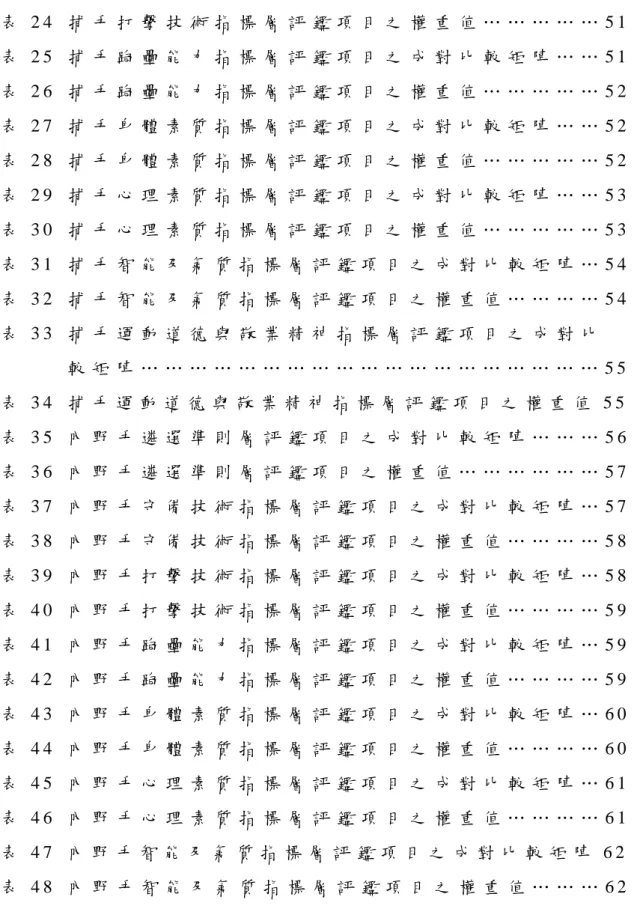 表 2 4   捕 手 打 擊 技 術 指 標 層 評 鑑 項 目 之 權 重 值 … … … … … 5 1   表 2 5   捕 手 跑 壘 能 力 指 標 層 評 鑑 項 目 之 成 對 比 較 矩 陣 … … 5 1   表 2 6   捕 手 跑 壘 能 力 指 標 層 評 鑑 項 目 之 權 重 值 … … … … … 5 2   表 2 7   捕 手 身 體 素 質 指 標 層 評 鑑 項 目 之 成 對 比 較 矩 陣 … … 5 2   表 2 8   捕 手 身 體 素 質 指 標 