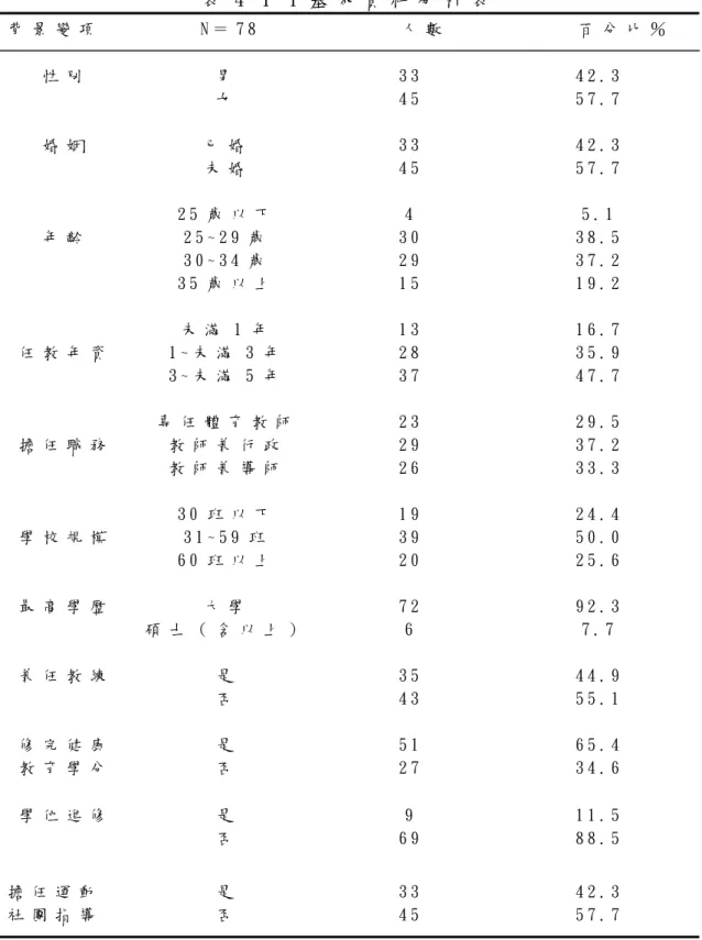 表 4 - 1 - 1 基 本 資 料 分 析 表   背 景 變 項   N ＝ 7 8                     人 數                     百 分 比 ％   性 別   男   女   3 3  4 5   4 2 