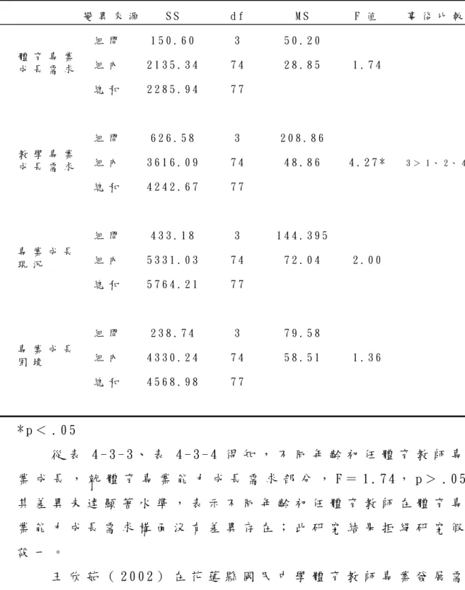 表 4 - 3 - 4 不 同 年 齡 初 任 體 育 教 師 專 業 成 長 變 異 數 分 析 摘 要 表   變 異 來 源 S S   d f   M S  F 值   事 後 比 較 組 間   1 5 0 