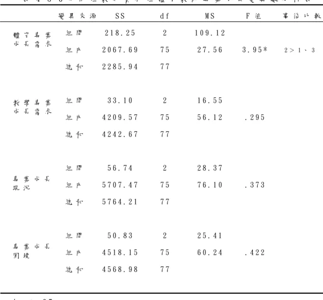 表 4 - 3 - 6 不 同 任 教 年 資 初 任 體 育 教 師 專 業 成 長 變 異 數 分 析 表   變 異 來 源 S S   d f   M S  F 值   事 後 比 較 組 間   2 1 8 