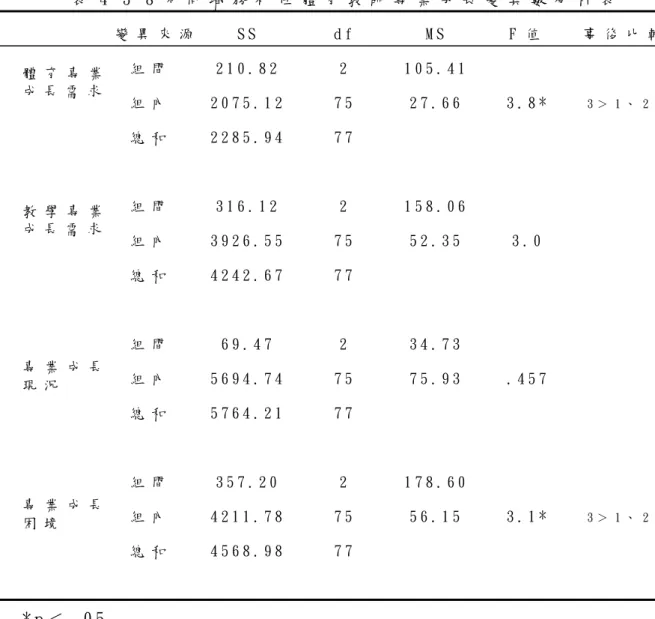 表 4 - 3 - 8 不 同 職 務 初 任 體 育 教 師 專 業 成 長 變 異 數 分 析 表   變 異 來 源 S S   d f  M S   F 值   事 後 比 較 組 間   2 1 0 