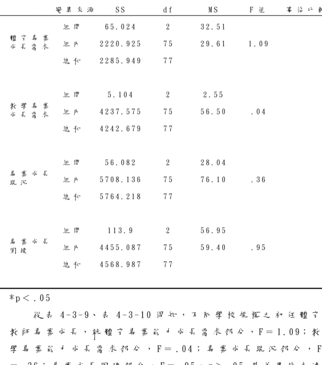表 4 - 3 - 1 0 不 同 學 校 規 模 初 任 體 育 教 師 專 業 成 長 變 異 數 分 析 表 變 異 來 源 S S   d f  M S   F 值   事 後 比 較 組 間   6 5 