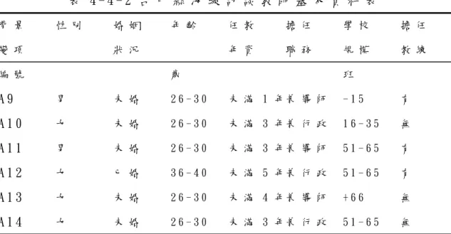 表 4 - 4 - 2 台 中 縣 海 線 訪 談 教 師 基 本 資 料 表   背 景   變 項   性 別   婚 姻  狀 況   年 齡   任 教  年 資   擔 任  職 務   學 校  規 模   擔 任  教 練   編 號   歲     班   A 9   男   未 婚   2 6 - 3 0   未 滿 1 年兼 導 師   - 1 5   有   A 1 0   女   未 婚   2 6 - 3 0   未 滿 3 年兼 行 政   1 6 - 3 5   無   A 1