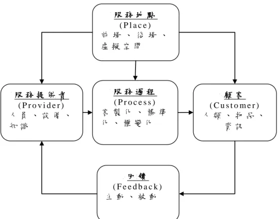 圖   2 - 1   3 P + C 整 合 型 服 務 分 類 模 式 架 構 圖   資 料 來 源 ： 劉 鈞 憲 、 王 居 卿 ( 2 0 0 8 ) 。 以 服 務 分 類 建 構 整 合 型 服 務 模 式 及 訂 定 服 務 業 行 銷 與 品 質 策 略，國 立 台 北 科 技 大 學 2 0 0 8 商 業 管 理 研 討 會 ， 2 0 0 8 年 5 月 2 3 日 。   二 、   服 務 品 質 衡 量   G r o n r o o s ( 1 9 8 4 ) 對 於 服 