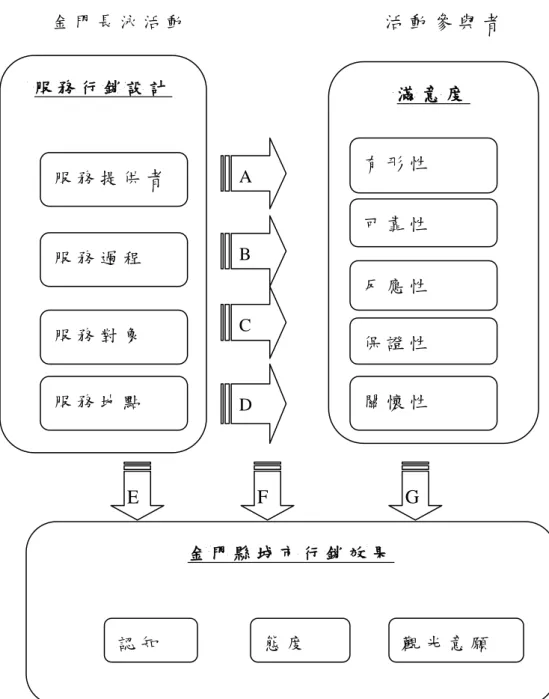 圖   3 - 1 研 究 架 構 圖  金 門 縣 城 市 行 銷 效 果  服 務 行 銷 設 計   滿 意 度  服 務 提 供者  服 務 過 程  服 務 對 象  服 務 地 點  有 形 性  可 靠 性  反 應 性  保 證 性  關 懷 性  金 門 長 泳 活 動   活 動 參 與 者  A  B  C  D  認 知  態 度  觀 光 意 願願  E  F  G  