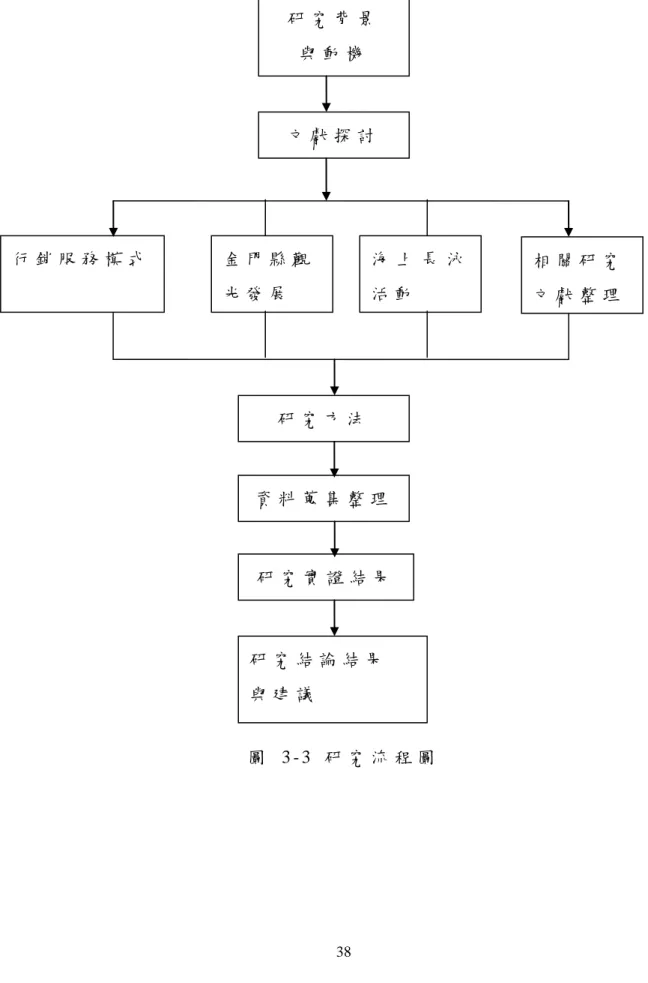 圖   3 - 3   研 究 流 程 圖  研 究 背 景  與 動 機  資 料 蒐 集 整 理  研 究 實 證 結 果分 析  研 究 結 論 結 果  與 建 議  研 究 方 法  文 獻 探 討  行 銷 服 務 模 式  金 門 縣 觀光 發 展   相 關 研 究  文 獻 整 理  海 上 長 泳活 動  