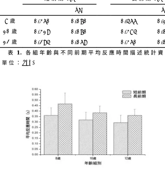 表 1 .   各 組 年 齡 與 不 同 前 期 平 均 反 應 時 間 描 述 統 計 資 料   ( 單 位 ： s e c )       圖 5 .   前 期 時 間 與 年 齡 組 別 平 均 反 應 時 間 變 異 圖   短 前 期 情 境 下 的 8 歲 、 1 0 歲 與 1 2 歲 組 反 應 時 間 分 別 為 0 