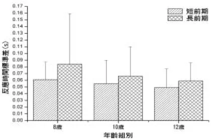 圖 6 .   前 期 時 間 與 年 齡 組 別 反 應 時 間 變 異 圖   表 5 .   各 組 年 齡 與 不 同 前 期 的 反 應 時 間 異 數 分 析   變 異 來 源   M S  F   η 2   p o w e r   受 試 者 間 年 齡 a   ( A )     0 