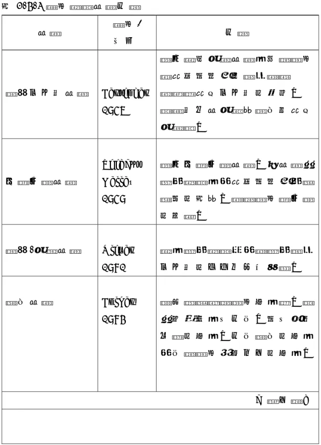 表 2 - 4 - 3 學 者 滿 意 理 論 內 容   理 論 學 者 /   年 分 內 容 期 望 不 一 致 理 論 F e s t i n g e r   1 9 5 7   提 出 認 知 失 調 理 論 為 若 消 費 者對 產 品 或 服 務 的 期 待 與 實際 績 效 產 生 不 一 致 的 情 況 ，會 導 致 心 理 失 衡 現 象 因 而 產 生 失 調 感 。 比 較 水 準 理 論 T h i b a u t   K e l l e y   1 9 5 9   提 出 比 較