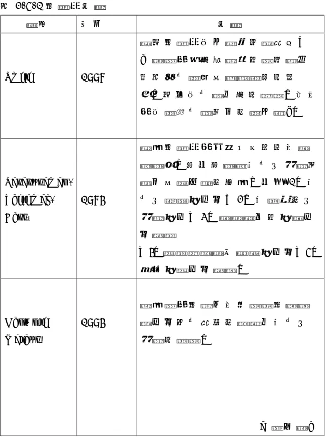 表 2 - 5 - 1 忠 誠 度 定 義   學 者 年 分 定 義 S m i t h   1 9 9 8   說 明 忠 誠 度 在 一 種 情 況 會 產 生 ：「 當 顧 客 從 你 這 裡 得 到 競 爭 對 手所 沒 有 他 們 真 正 確 實 需 要 的 服 務 ， 並 且 在 他 提 及 你 的 時 候 ， 如 同 是 在 描 述 他 們 自 己 的 家 一 樣 」。 P a r a s u r a m a n ,   Z e i t h m a l ,   B e r r y     1