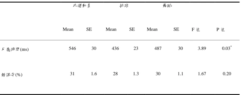 表 4-2. 在沒有聲音的情況下，各組反應時間與錯誤率之平均數與標準誤分析表。 