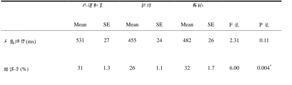 表 4-3. 在有聲音的情況下，各組反應時間與錯誤率之平均數與標準誤 