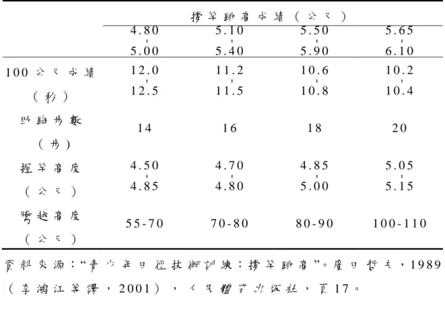 表 2 - 1   百 公 尺 成 績 與 助 跑 步 數 對 應 撐 竿 跳 高 成 績 的 關 係         撐 竿 跳 高 成 績 （ 公 尺 ）       4 