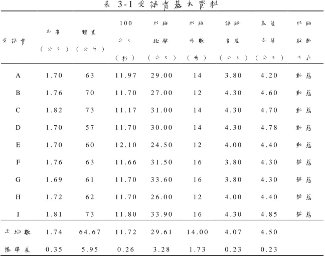 表 3 - 1 受 試 者 基 本 資 料   受 試 者   身 高         （ 公 尺 ）   體 重     （ 公 斤 ）   1 0 0   公 尺     （ 秒 ）   助 跑   距 離     （ 公 尺 ）   助 跑   步 數    （ 步 ）   試 跳  高 度   （ 公 尺 ）   最 佳  成 績   （ 公 尺 ）   助 跑  啟 動  方 式   A   1 
