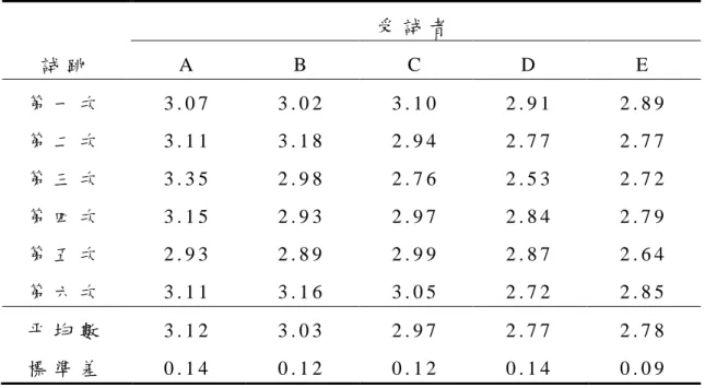 表 2 9   動 態 啟 動 助 跑 受 試 者 六 次 試 跳 起 跳 腳 著 地 點 位 置 受 試 者   試 跳   A   B   C   D   E   第 一 次   3 