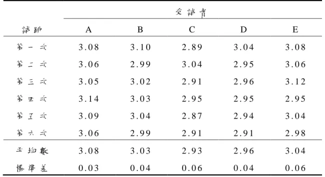 表 3 1   動 態 啟 動 助 跑 受 試 者 六 次 試 跳 起 跳 點 位 置   受 試 者   試 跳   A   B   C   D   E   第 一 次   3 