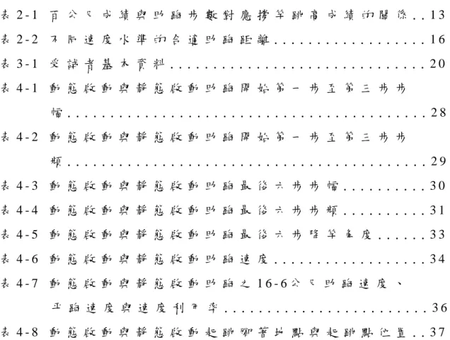 表   目   錄   表 2 - 1   百 公 尺 成 績 與 助 跑 步 數 對 應 撐 竿 跳 高 成 績 的 關 係 . . 1 3   表 2 - 2   不 同 速 度 水 準 的 合 適 助 跑 距 離 
