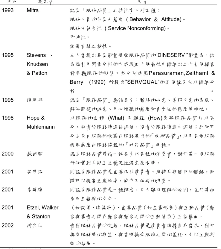 表 2-2-1  （續） 資料來源：本研究整理  年代 提出者  主旨 1993 Mitra  認為「服務品質」之特性有下列四種：  服務人員的行為及態度 ( Behavior ＆ Attitude)。 服務不符合性  ( Service Nonconforming)。 即時性。 設備有關之特性。 1995 Stevens 、Knudsen &amp; Patton  三人曾提出專為衡量餐飲服務品質的“DINESERV ”衡量表，該表係利用因素分析的方式從四十個屬性中歸納出二十九個顧客 對餐廳服務的期望，並