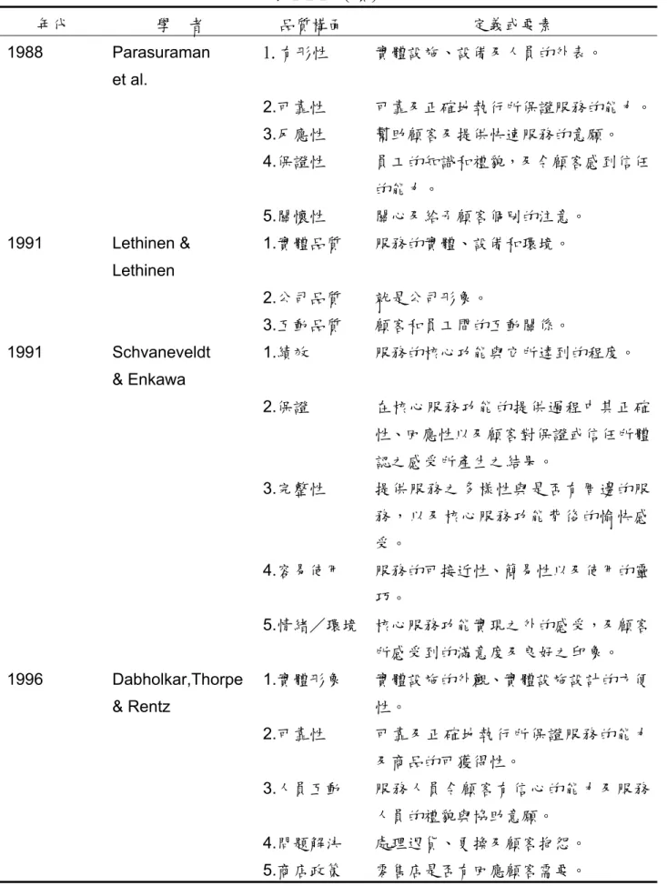 表 2-2-2  （續）  年代  學  者  品質構面  定義或要素  1988 Parasuraman  et al.  1.有形性 實體設施、設備及人員的外表。     2.可靠性  可靠及正確地執行所保證服務的能力。    3.反應性  幫助顧客及提供快速服務的意願。     4.保證性  員工的知識和禮貌，及令顧客感到信任 的能力。     5.關懷性  關心及給予顧客個別的注意。  1991 Lethinen  &amp;  Lethinen  1.實體品質  服務的實體、設備和環境。     