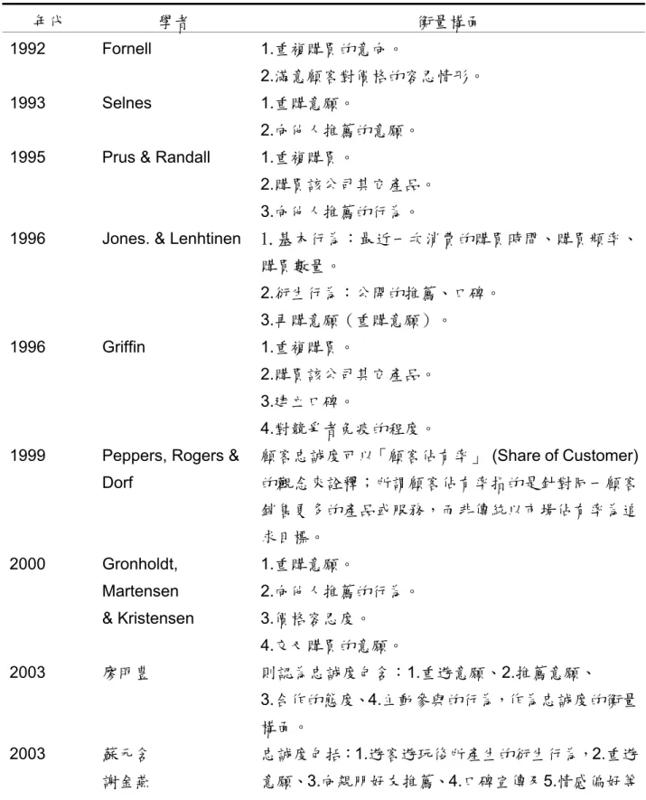 表 2-4-2  （續）  年代  學者  衡量構面  1992 Fornell  1.重複購買的意向。  2.滿意顧客對價格的容忍情形。  1993 Selnes  1.重購意願。  2.向他人推薦的意願。 
