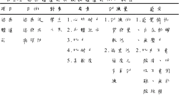 表 2 - 2   健 康 體 適 能 與 競 技 體 適 能 的 比 較 Ⅱ   項 目   目 的   對 象 要 素   訓 練 量   感 受   健 康 體 適 能 健 康 促進 與 疾病 預 防 學 生大 眾 1 