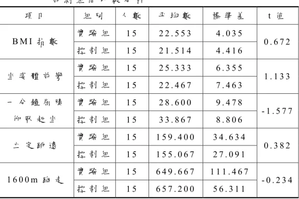 表 4 - 4   國 中 男 生 受 試 者 實 驗 組 與 控 制 組 體 適 能 各 項 目   前 測 組 間 比 較 分 析 項 目 組 別 人 數 平 均 數 標 準 差 t 值   實 驗 組 1 5   2 2 