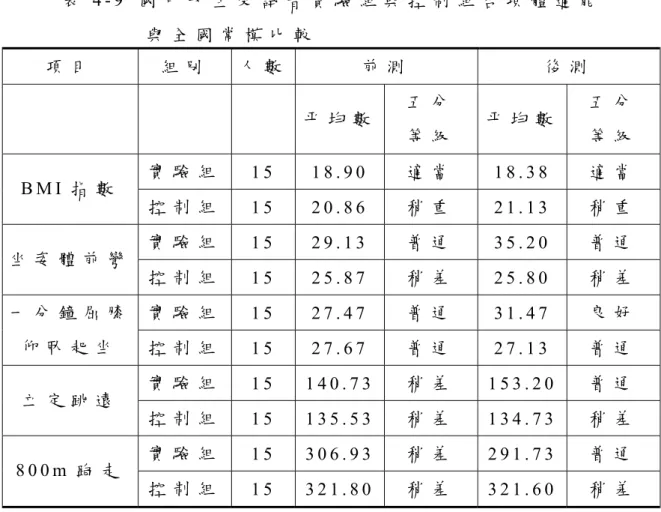 表 4 - 9   國 中 女 生 受 試 者 實 驗 組 與 控 制 組 各 項 體 適 能   與 全 國 常 模 比 較 項 目 組 別 人 數 前 測 後 測 平 均 數 五 分 等 級 平 均 數 五 分等 級 實 驗 組 1 5   1 8 