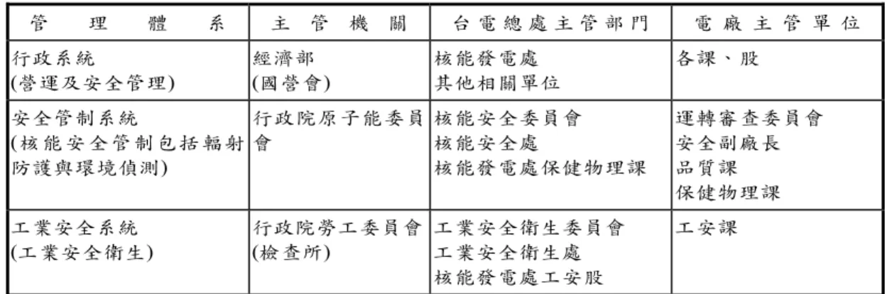 表 8.1  核能電廠安全管理體系  管 理 體 系  主 管 機 關  台 電 總 處 主 管 部 門  電 廠 主 管 單 位  行政系統  (營運及安全管理)  經濟部  (國營會)  核能發電處  其他相關單位  各課、股  安全管制系統  (核能安全管制包括輻射 防護與環境偵測)  行政院原子能委員會  核能安全委員會 核能安全處  核能發電處保健物理課  運轉審查委員會 安全副廠長 品質課  保健物理課  工業安全系統  (工業安全衛生)  行政院勞工委員會(檢查所)  工業安全衛生委員會 工業